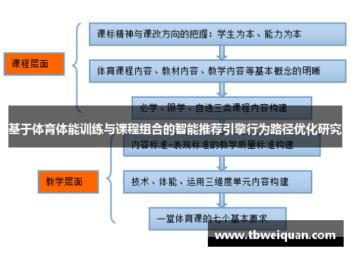 基于体育体能训练与课程组合的智能推荐引擎行为路径优化研究